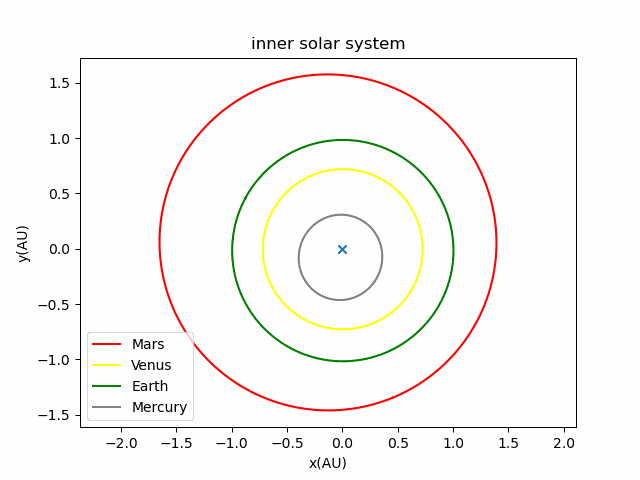 Figure 2: Earth-centred view showing the angular positions of Venus, Earth, and Mars — illustrating synodic angle variation over time