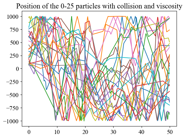 Figure 1: Particle trajectories (0–25) with both inter-particle collisions and viscosity — showing full non-ideal gas complexity