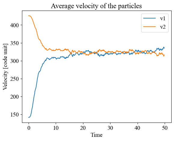 Figure 3: Average velocity of two particle groups (v1, v2) converging to thermal equilibrium within ~15 time units