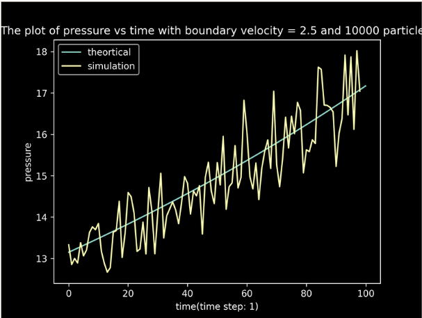 Figure 4: Adiabatic compression pressure vs time (boundary velocity = 2.5) — simulation closely tracks theoretical prediction